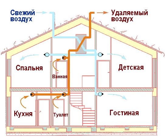 Приточная вентиляция в частном доме