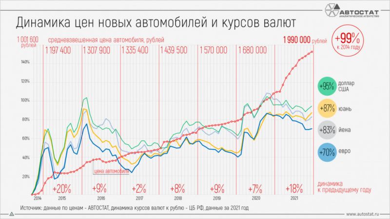 
            Цены вырастут, а дефицит продолжится. Когда покупать машину в 2022 году
        