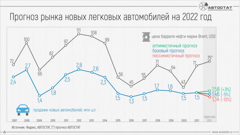 
            Цены вырастут, а дефицит продолжится. Когда покупать машину в 2022 году
        