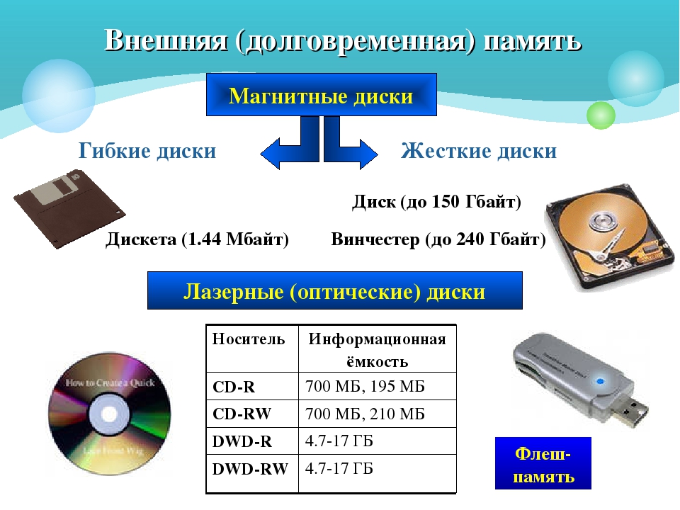 Жесткий диск flash память компакт диск процессор. Внешняя память дисковые носители оптические. Внешняя память дисковые носители оптические схема. Винчестер внешняя память. Жесткий диск это внешняя память или внутренняя.