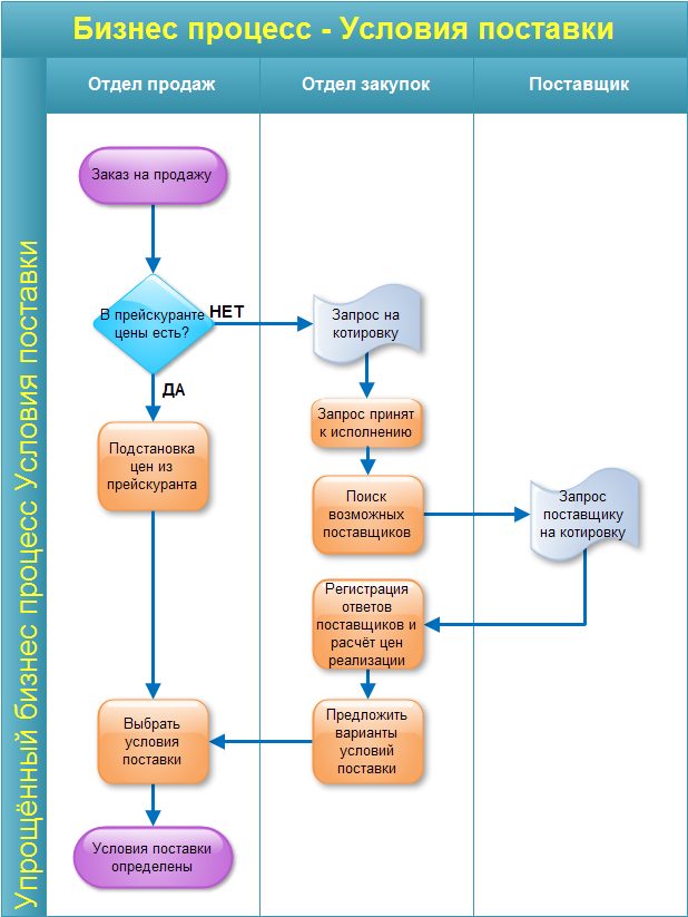 Схема процесса закупки