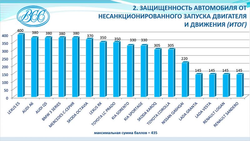 
            Эти модели в зоне риска: названы автомобили, которые проще угнать
        