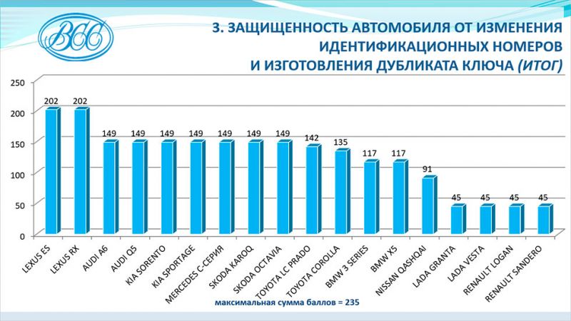 
            Эти модели в зоне риска: названы автомобили, которые проще угнать
        