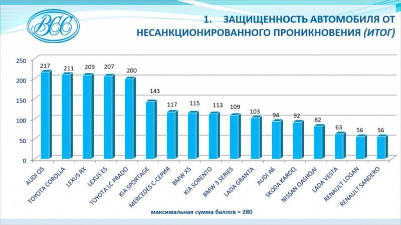 
            Эти модели в зоне риска: названы автомобили, которые проще угнать
        