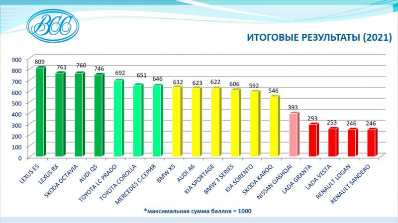 
            Эти модели в зоне риска: названы автомобили, которые проще угнать
        