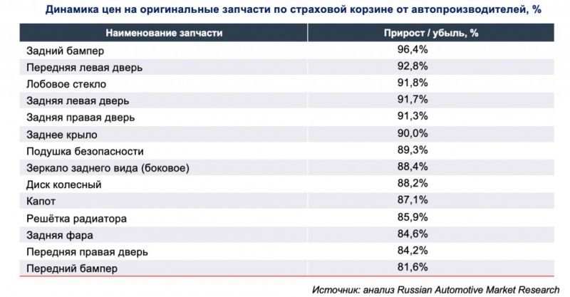 
            Рост цен на запчасти в марте 2022 года: плюс 150% за лобовое стекло
        