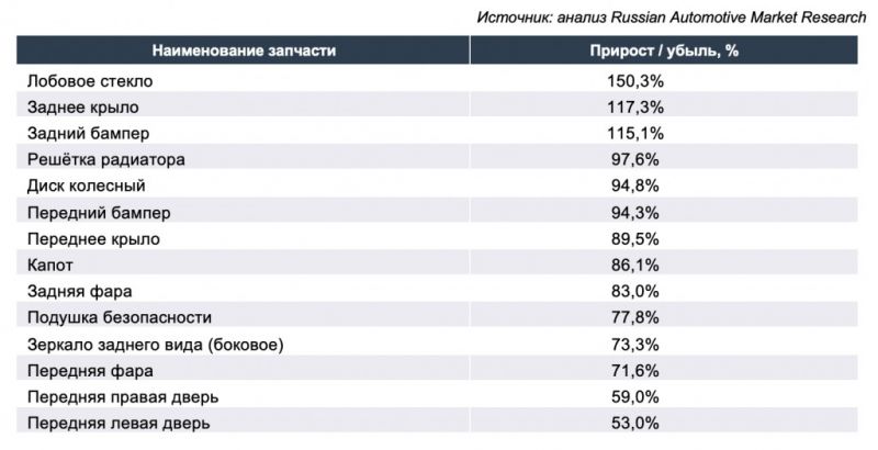 
            Рост цен на запчасти в марте 2022 года: плюс 150% за лобовое стекло
        