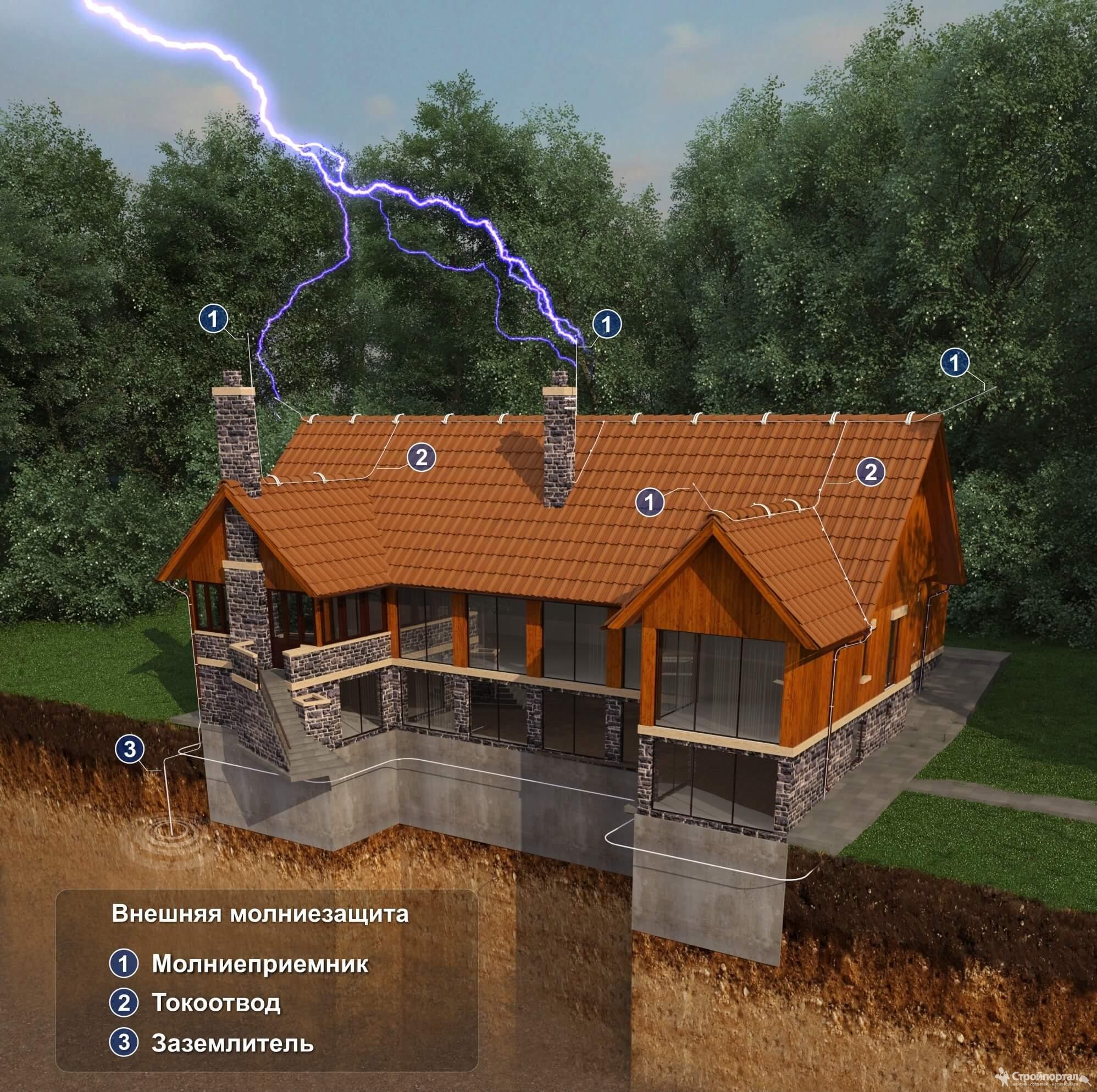 Молниезащиты для металлочерепицы. Молниезащита в частном доме. Молниеотвод промышленного здания. Молниезащита частного дома. Система защиты молния.