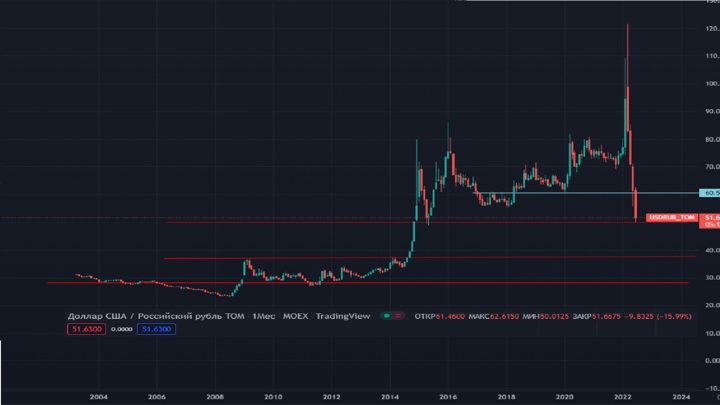 Доллару открыт путь на отметки 40 и 30 рублей