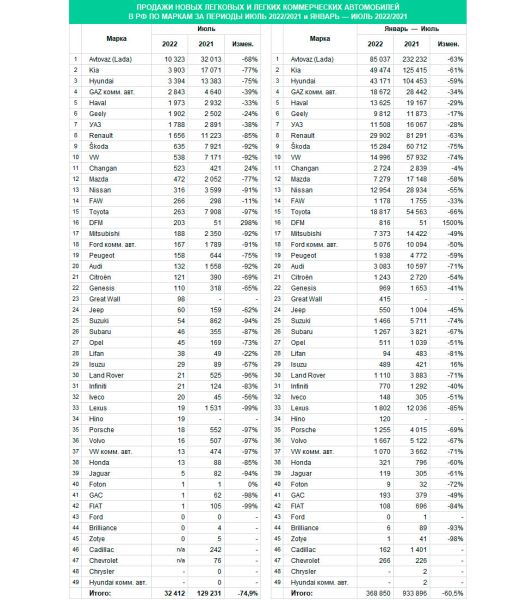 
            Продажи новых автомобилей в России упали на 75%
        