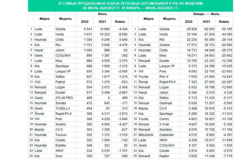 
            Продажи новых автомобилей в России упали на 75%
        