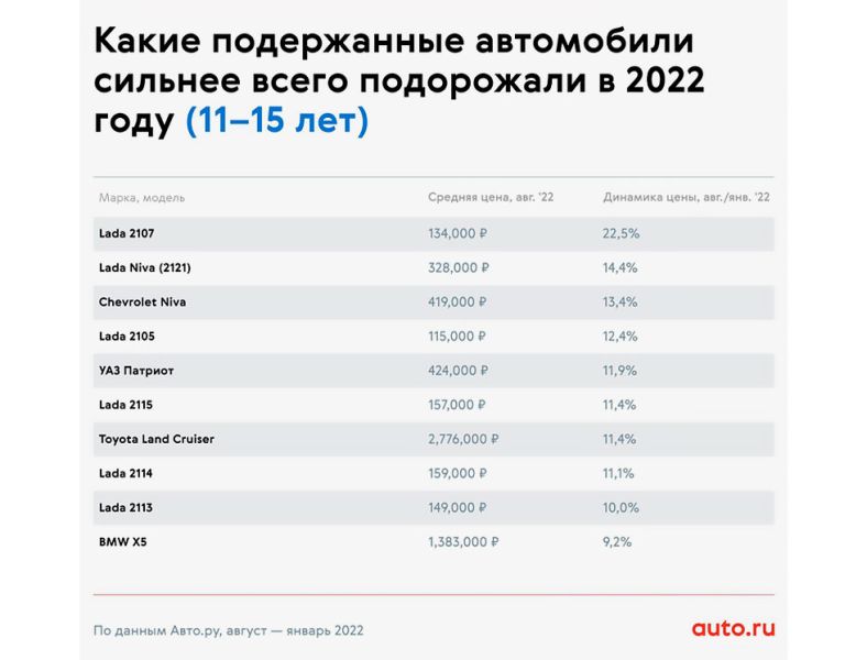 
            Как сильно подорожали подержанные машины в 2022 году: данные статистики
        