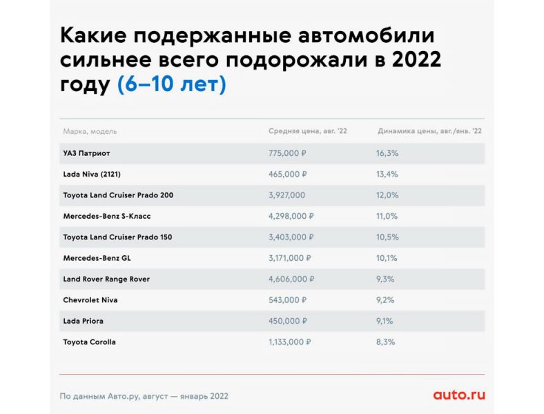 
            Как сильно подорожали подержанные машины в 2022 году: данные статистики
        