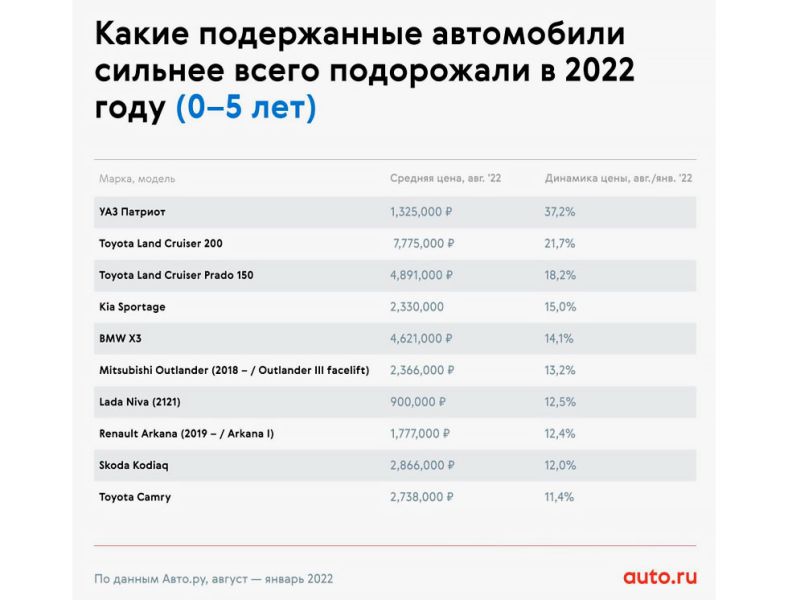 
            Как сильно подорожали подержанные машины в 2022 году: данные статистики
        