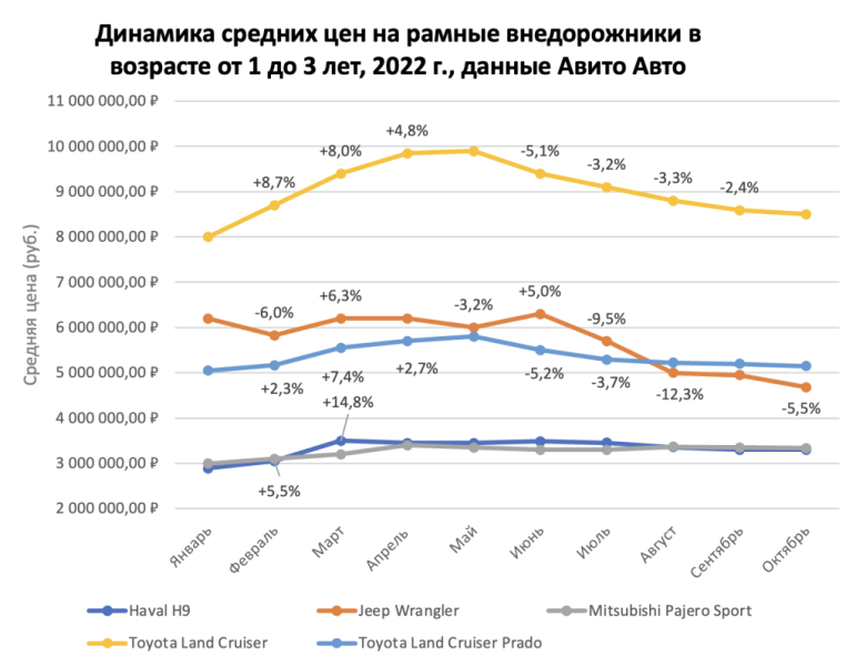 
            Как подорожали машины с пробегом в России с начала года: цены и графики
        