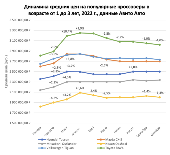 
            Как подорожали машины с пробегом в России с начала года: цены и графики
        