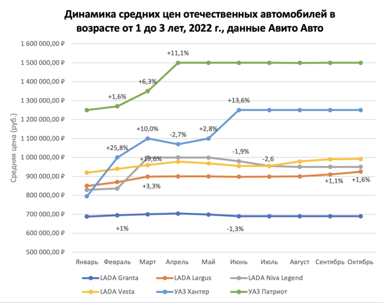 
            Как подорожали машины с пробегом в России с начала года: цены и графики
        