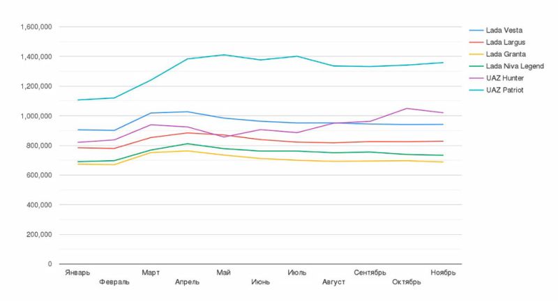 
            Как выросли цены на авто с пробегом в России с начала года: графики
        