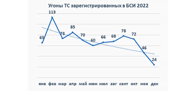 
            Какие автомобили и откуда чаще всего угоняли в 2022 году. Антирейтинг
        