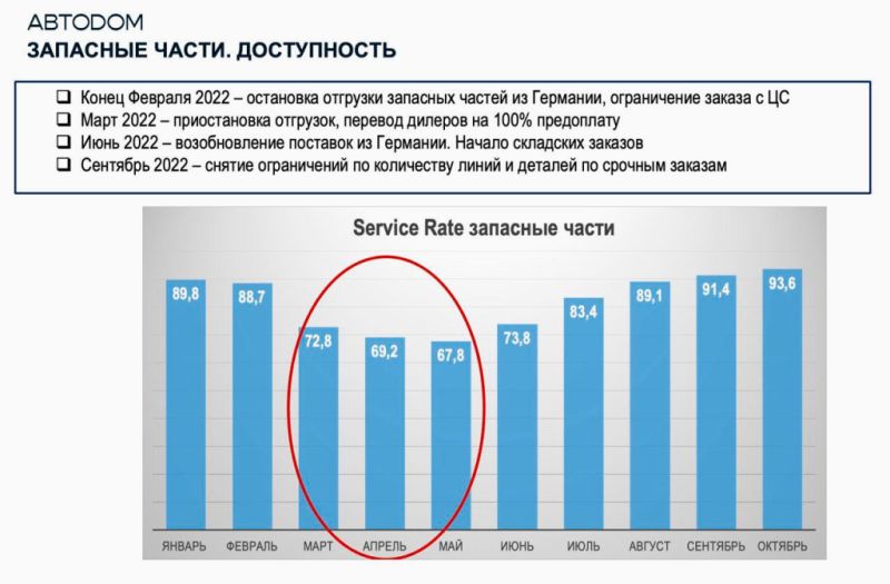 
            Популярные запчасти подорожали на 50-70%. Что будет с ценами в 2023 году
        