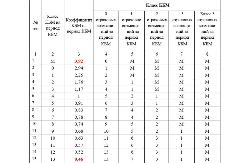 
            Как рассчитать свой коэффициент бонус-малус в 2023 году: инструкция
        