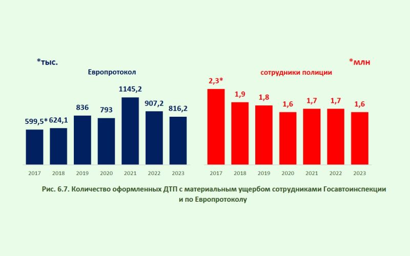
            Без ГИБДД и с разногласиями: выплаты по европротоколу захотели поднять
        