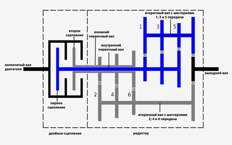 
            Что такое DSG и как работает эта коробка передач
        