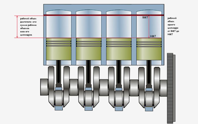 
            Что такое объем двигателя, на что он влияет и каким бывает
        