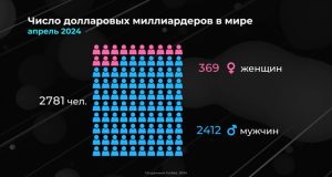 Bloomberg: топ-500 миллиардеров обогатился в 2025 году на $2,2 триллиона — Новости на Вести.ru