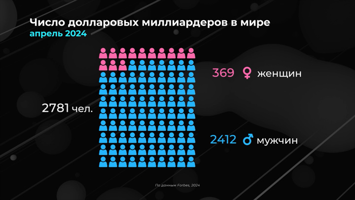 Bloomberg: топ-500 миллиардеров обогатился в 2025 году на ,2 триллиона - Новости на Вести.ru