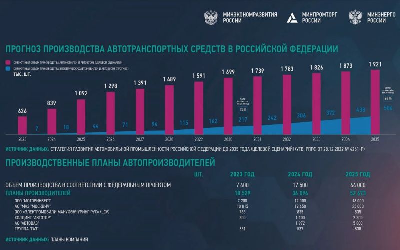 
            Через 30 лет развитые страны перейдут на электромобили. Что ждет Россию
        